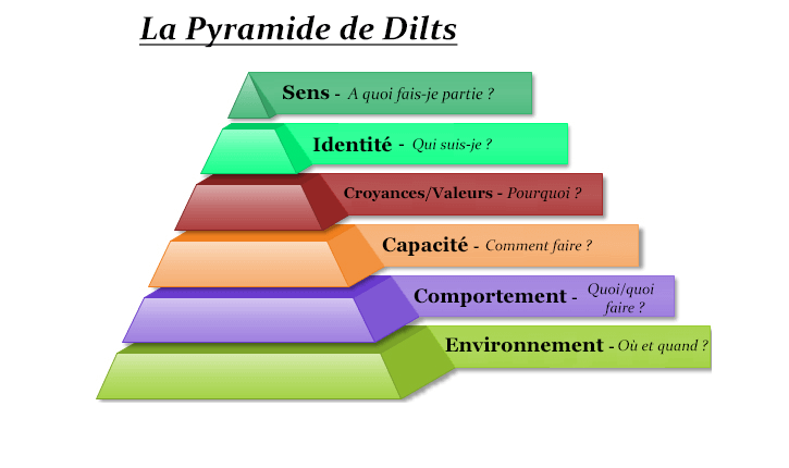 pyramide de dilts